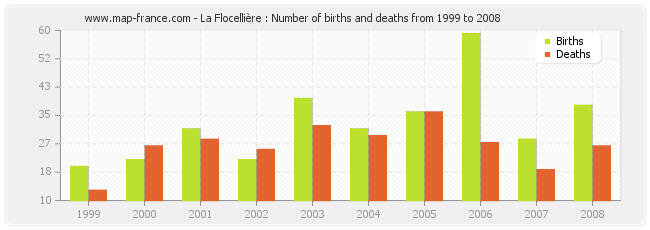 La Flocellière : Number of births and deaths from 1999 to 2008